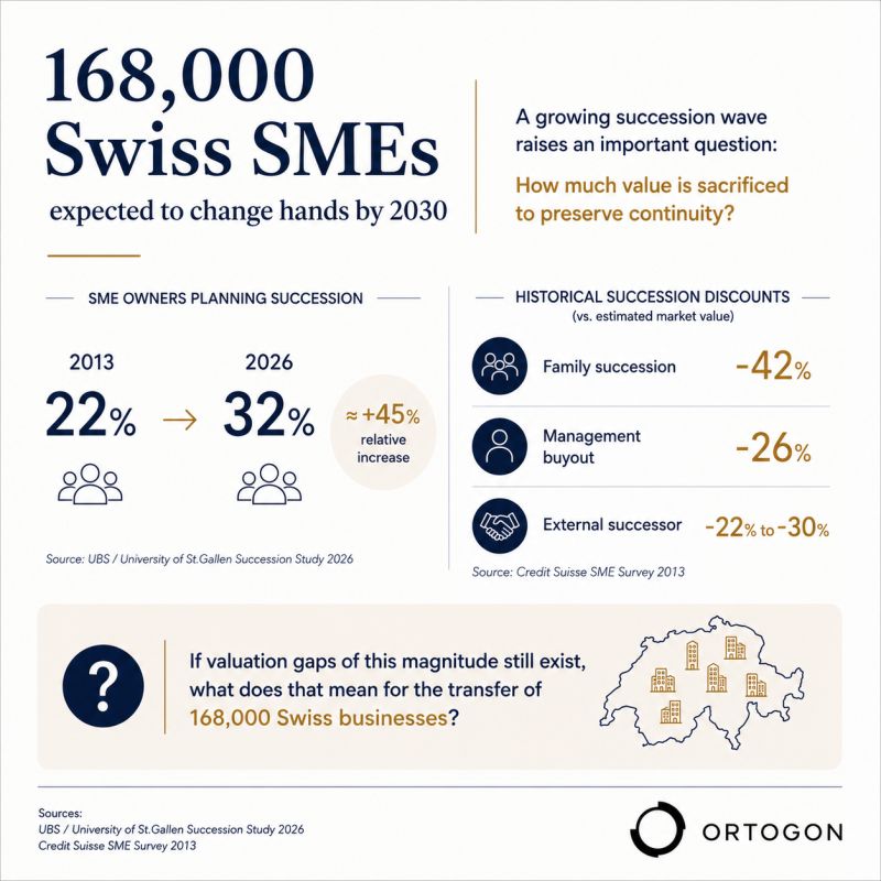 Infographic on the expected transfer of 168,000 Swiss SMEs by 2030 and the valuation discounts observed across succession paths.