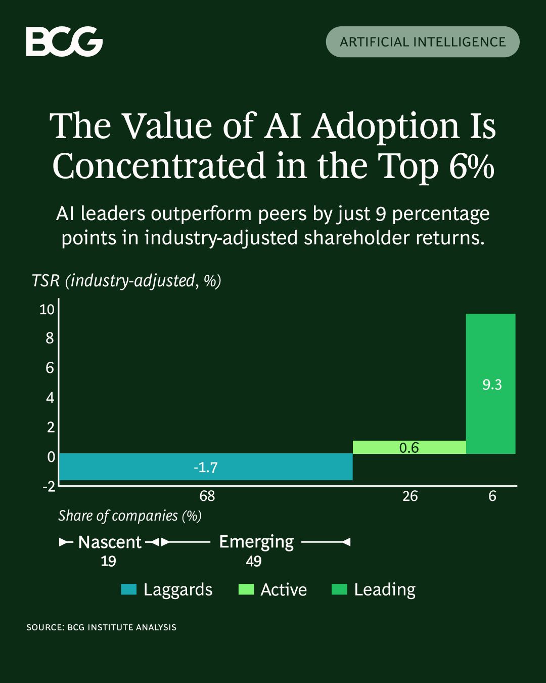 BCG graphic showing that the value of AI adoption is concentrated in the top 6% of companies.
