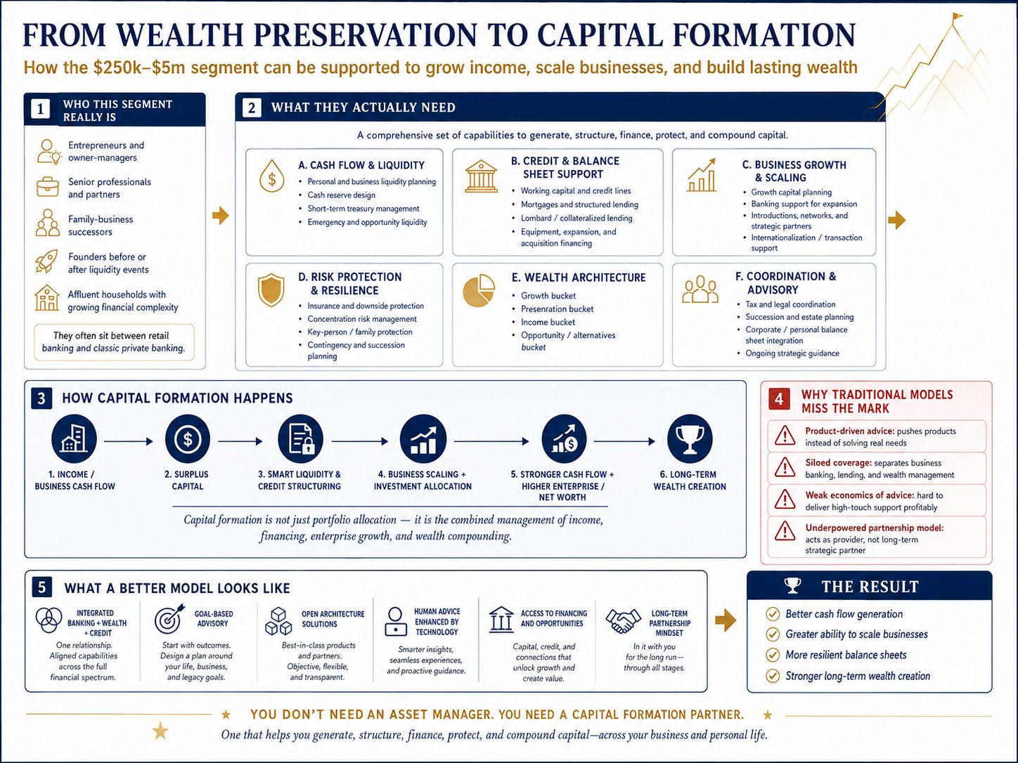 Infographic describing the role of a capital-formation partner for entrepreneurs and emerging wealthy clients.