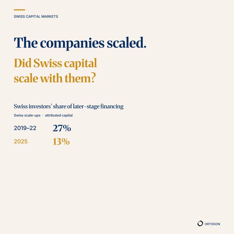 Infographic comparing Swiss and foreign capital in later-stage Swiss scale-up financing.