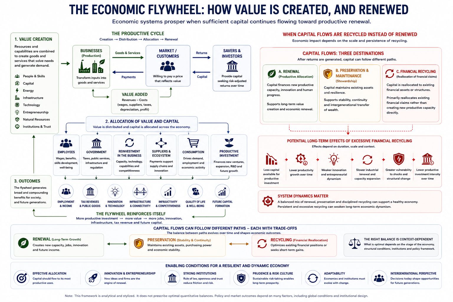 Infographic illustrating the economic flywheel created by productive investment, value creation and renewed capital formation.