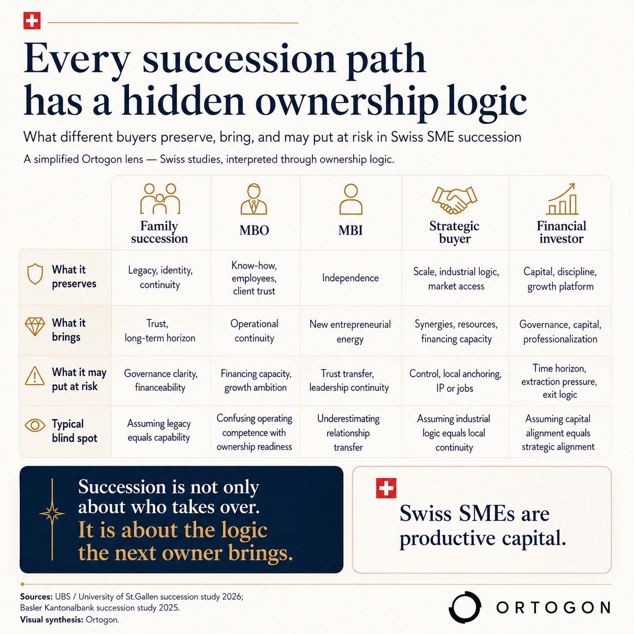 Infographic comparing the ownership logics of family succession, management buyouts, outside managers, strategic buyers and financial investors.