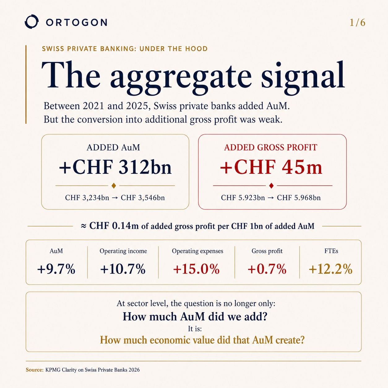 Infographic showing why identical amounts of AuM can produce different economics across private-banking operating models.