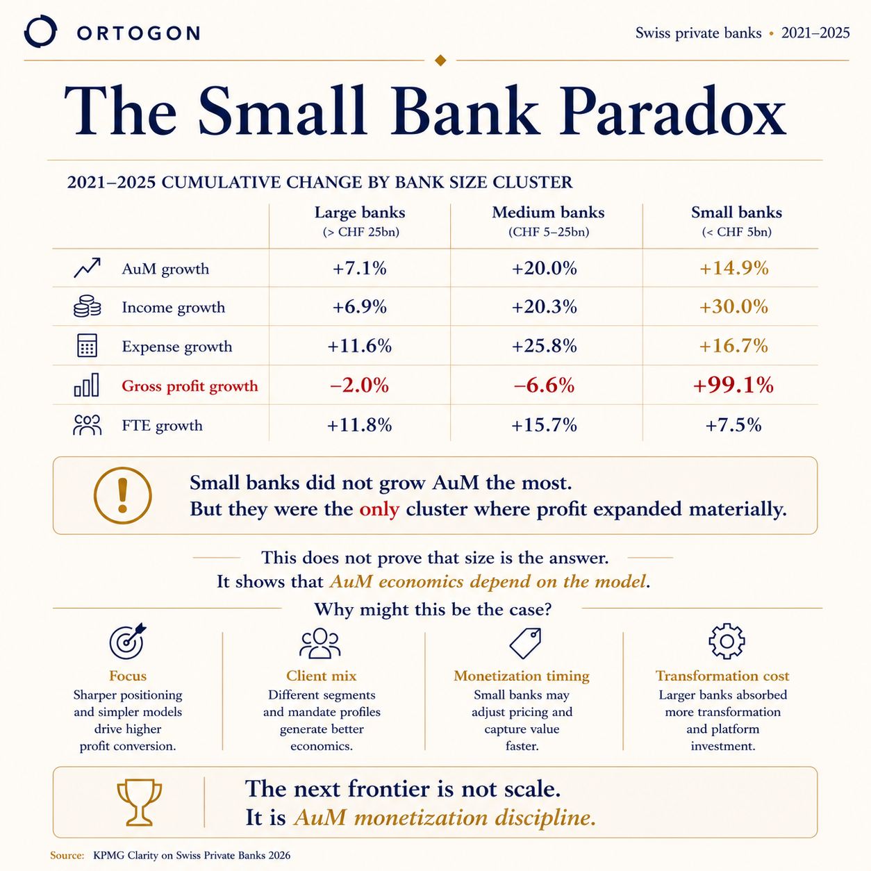 Infographic explaining the small-bank paradox and four possible interpretations of stronger AuM-to-profit conversion.