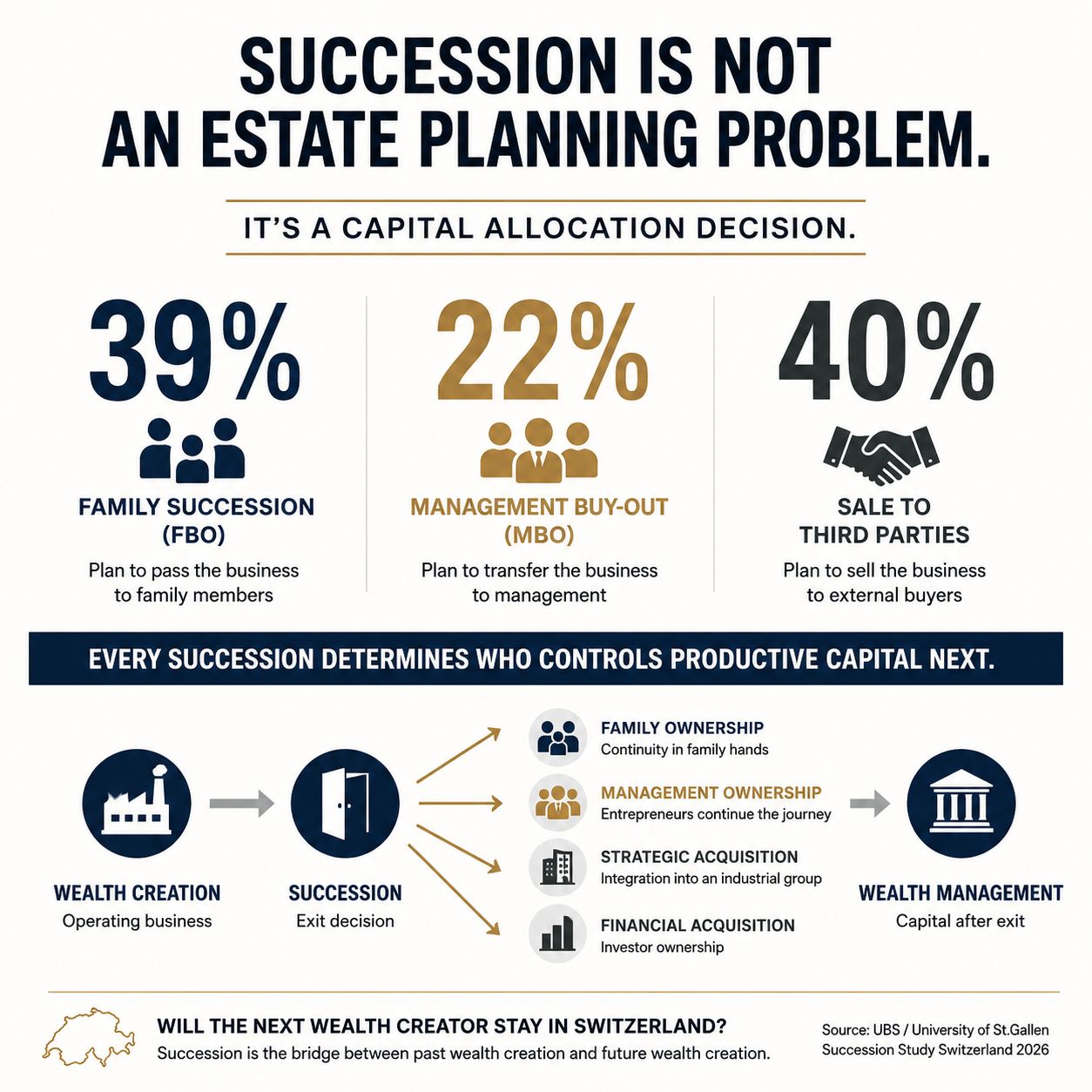 Infographic showing business succession as a transition of productive capital between founders, successors and the economy.