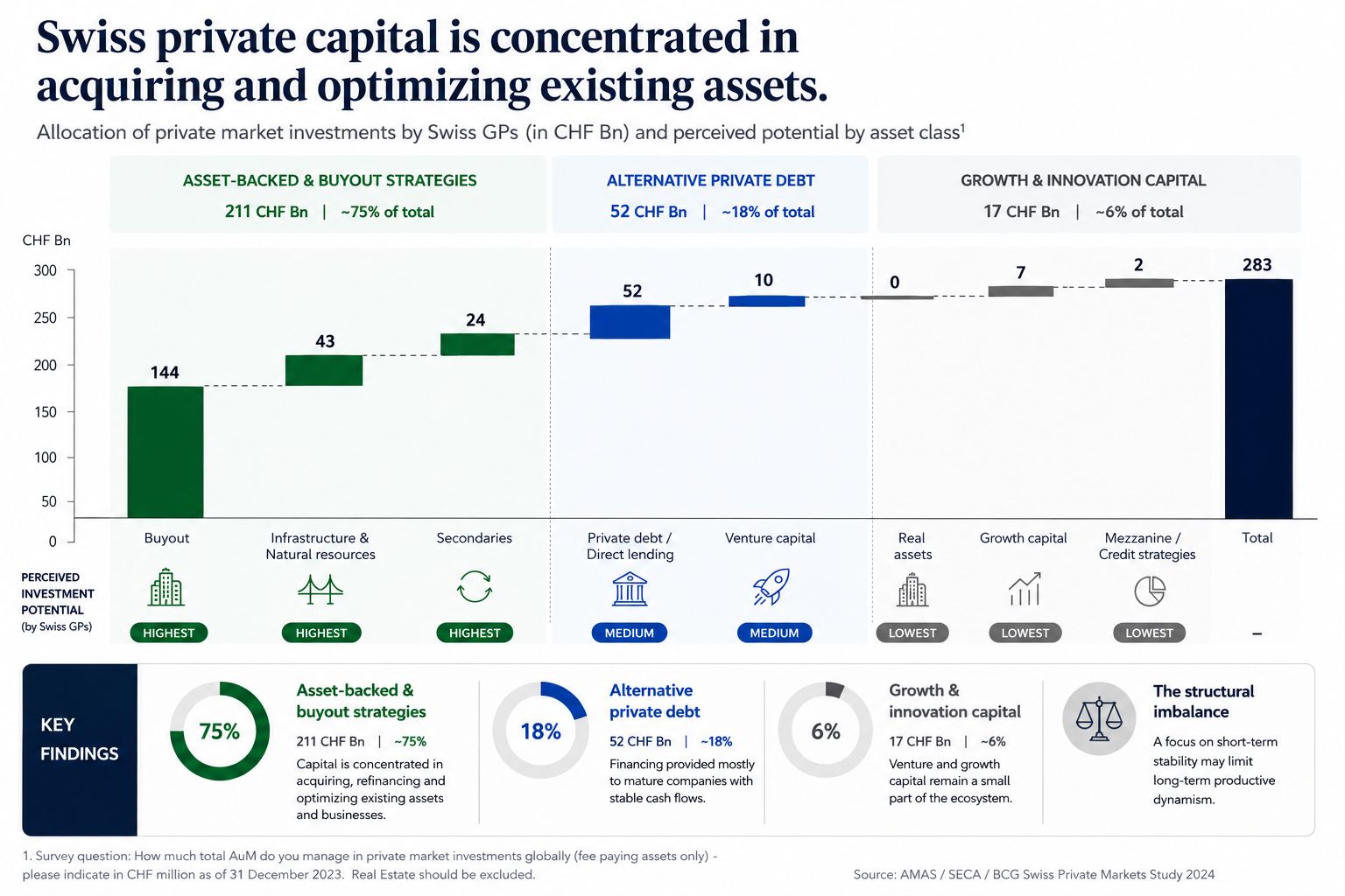 Infographic on the concentration of Swiss private capital in mature asset-backed strategies.