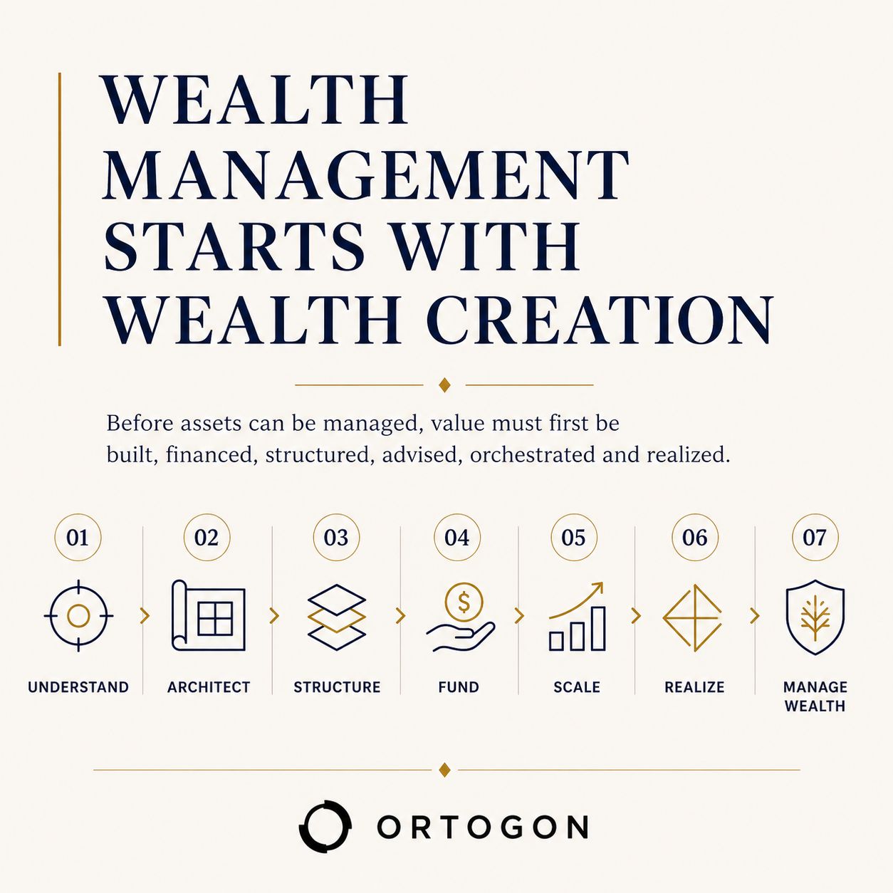 Infographic showing the path from wealth creation and business growth to liquid, diversified and manageable wealth.