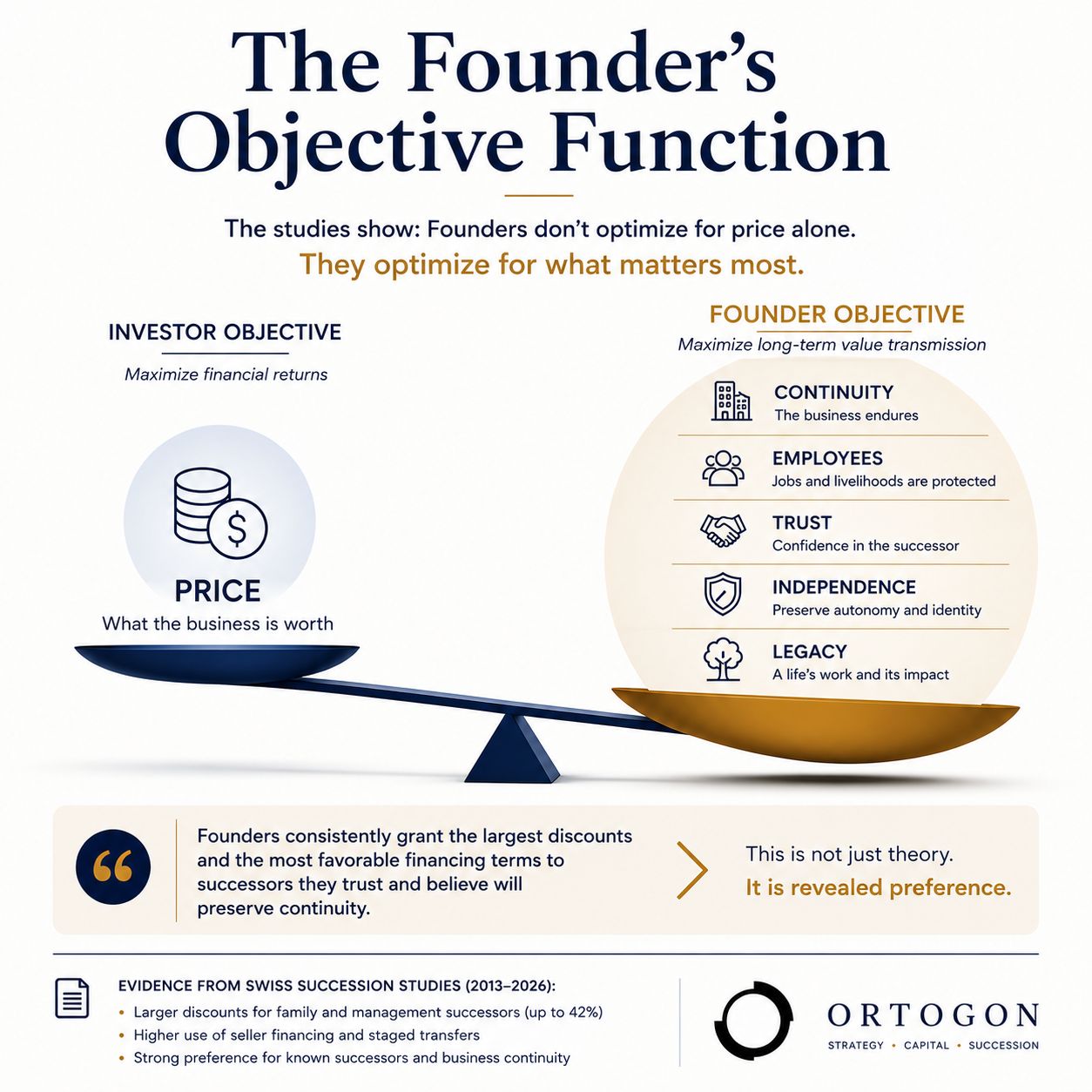 Infographic comparing succession valuation discounts and the broader objectives founders may optimize for.