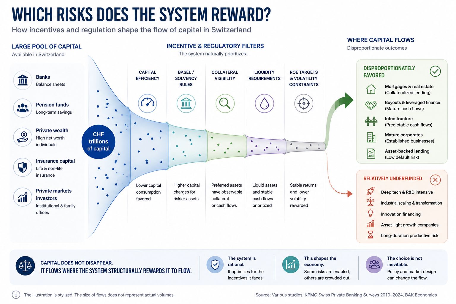 Infographic on how financial-system incentives reward different kinds of risk.