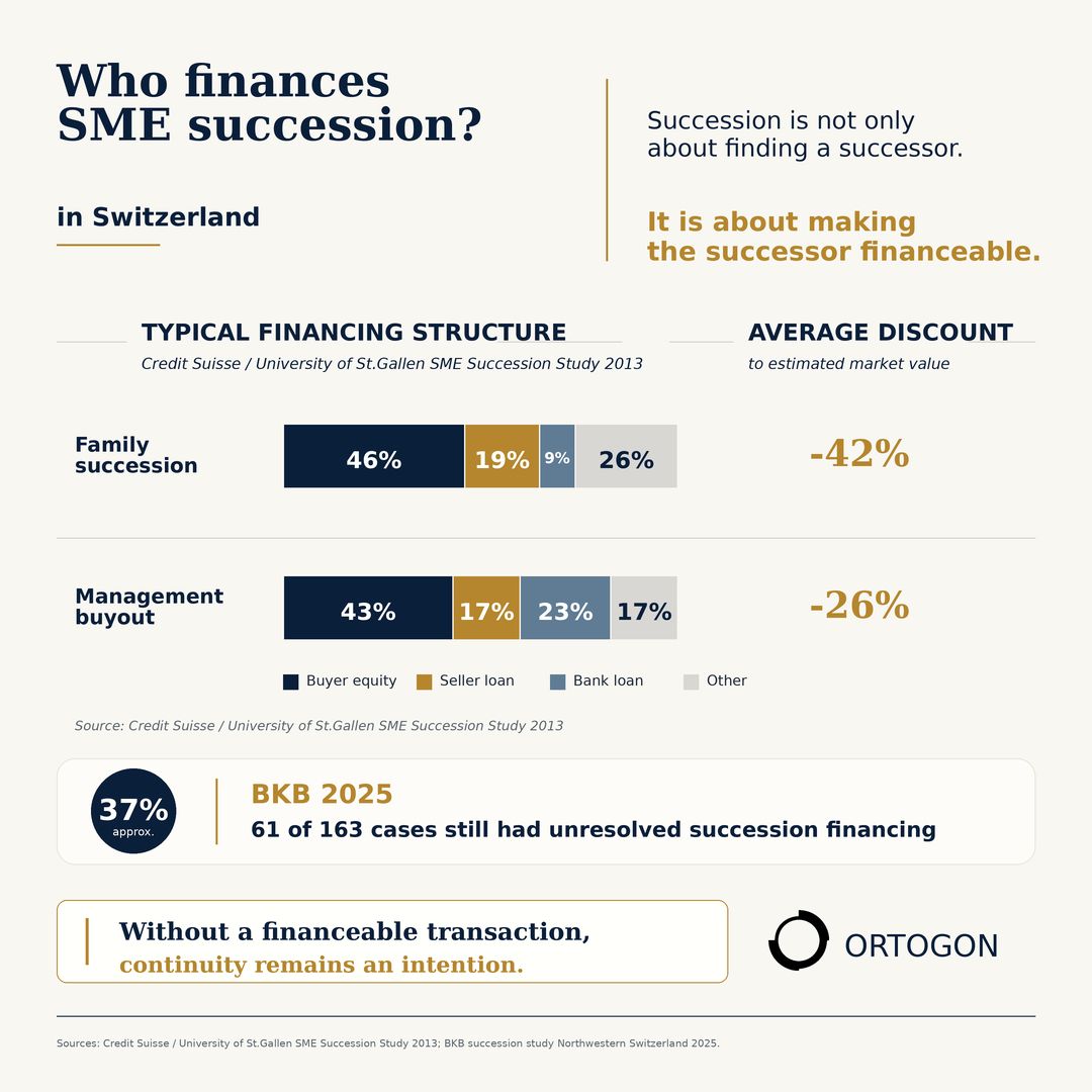 Infographic showing the indicative roles of buyer equity, predecessor financing and bank debt in SME succession.