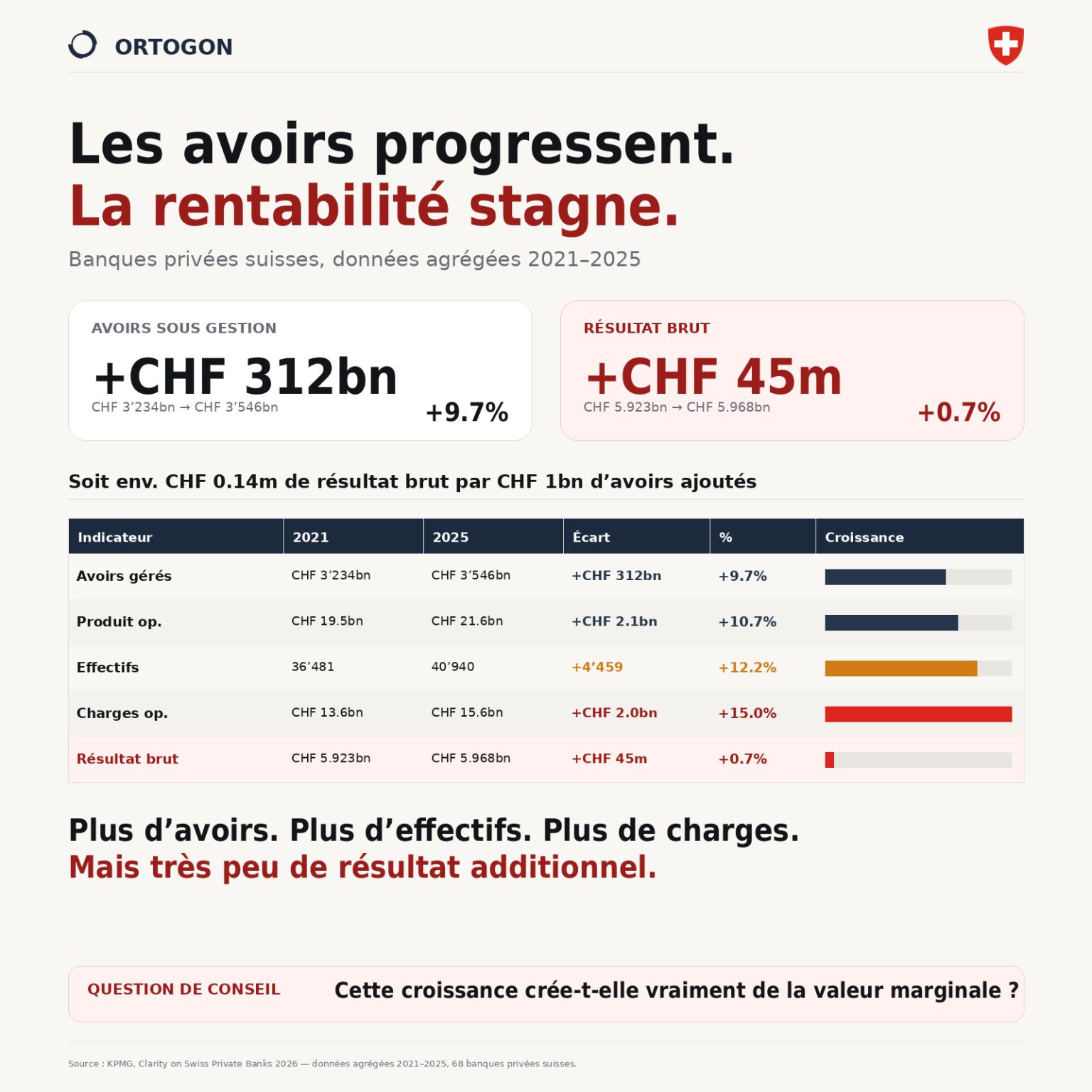 Infographie comparant la croissance des AuM, des revenus, des effectifs, des charges et du résultat brut dans la banque privée suisse entre 2021 et 2025.