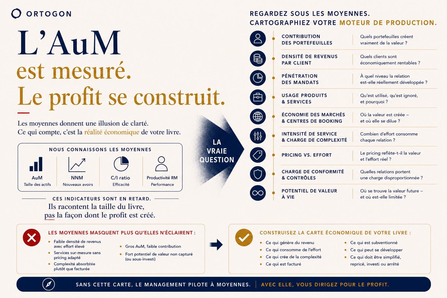 Infographie montrant comment les banques privées peuvent cartographier le moteur de production économique sous les moyennes du portefeuille.
