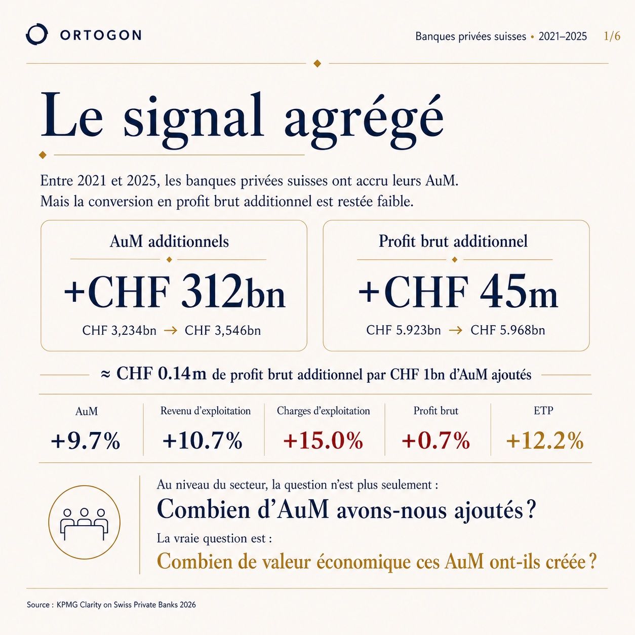 Infographie montrant pourquoi des volumes identiques d’AuM peuvent produire des économies différentes selon les modèles opérationnels de banque privée.