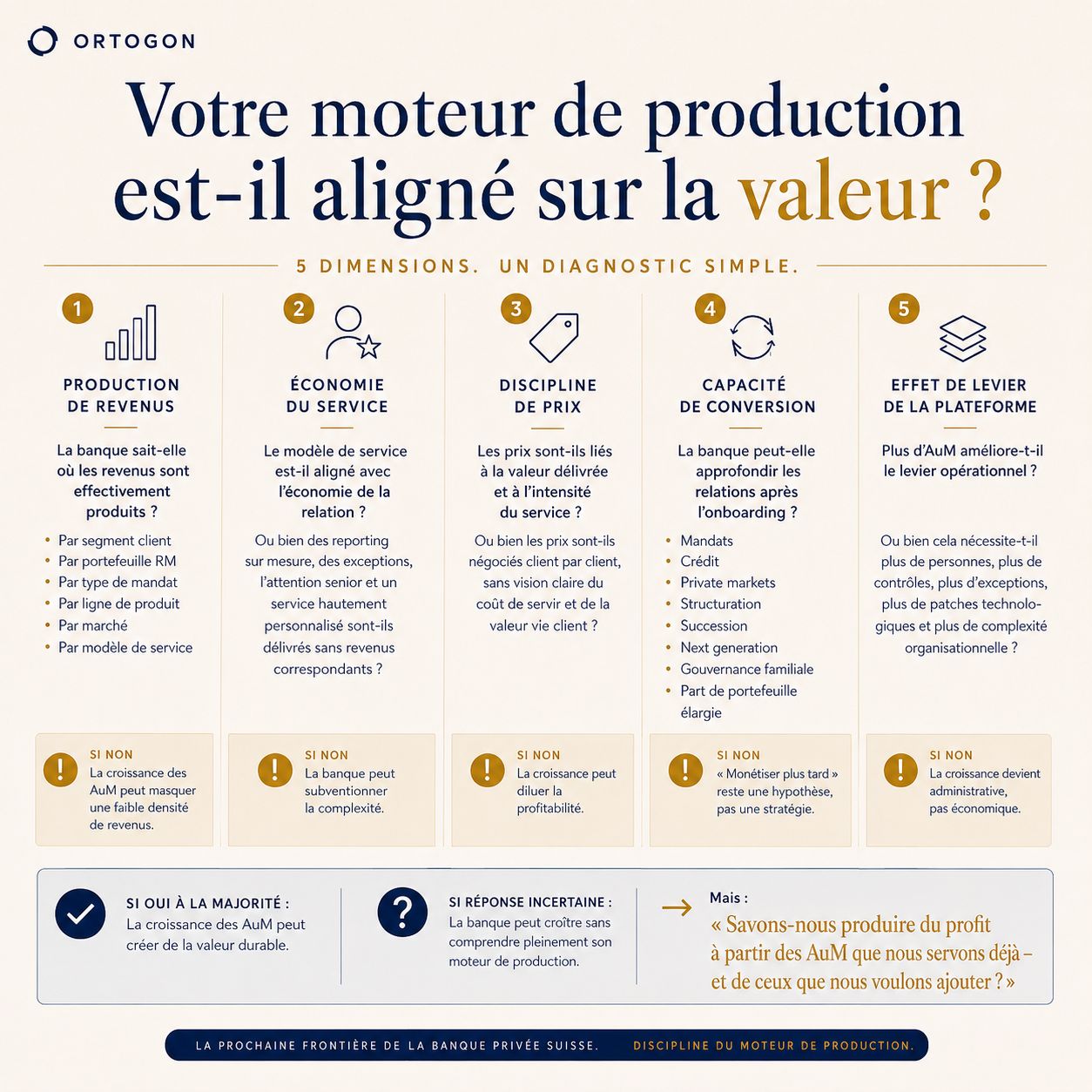 Infographie sous forme de liste de contrôle pour évaluer si une banque privée transforme ses AuM en profit durable.