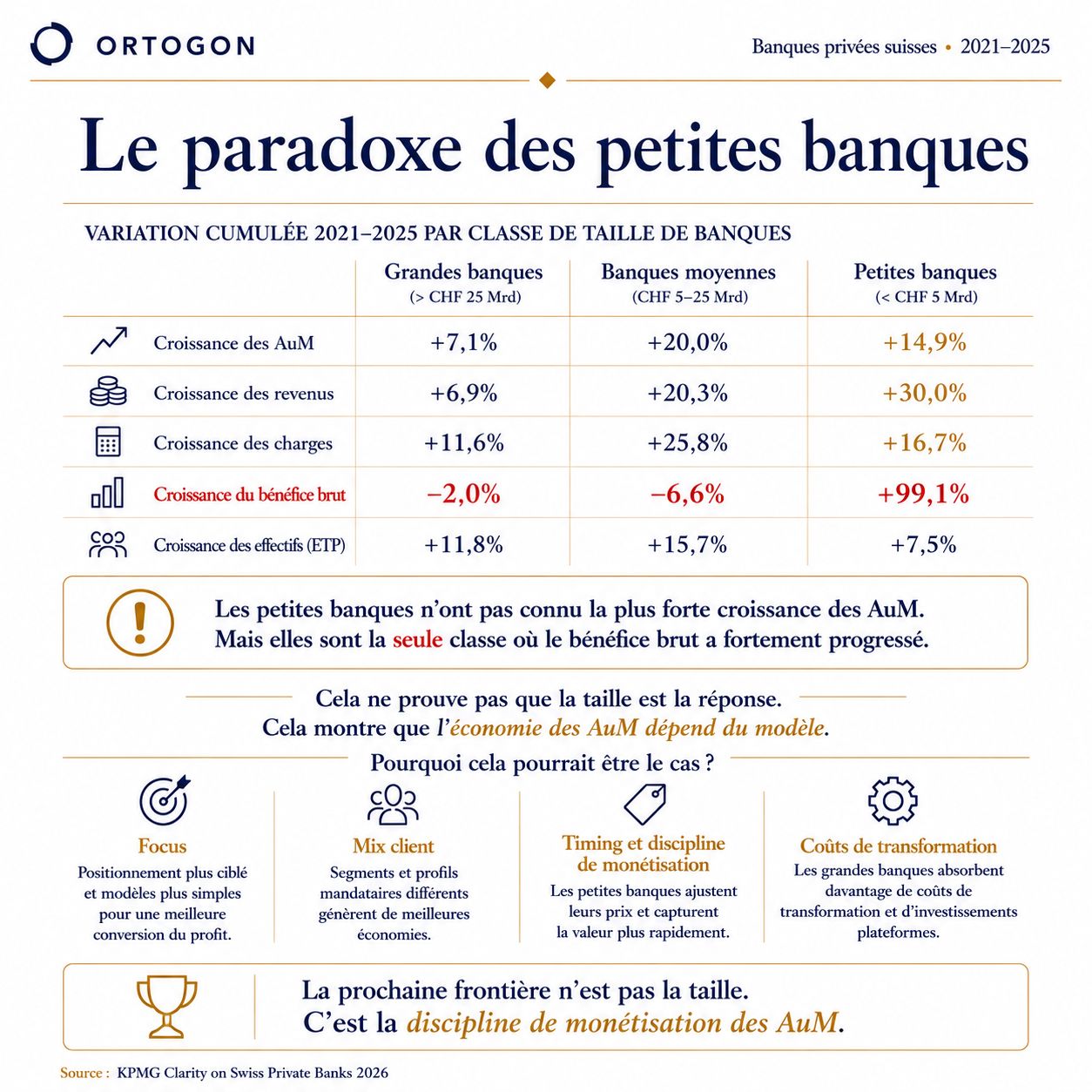 Infographie expliquant le paradoxe des petites banques et quatre interprétations possibles d’une meilleure conversion des AuM en profit.