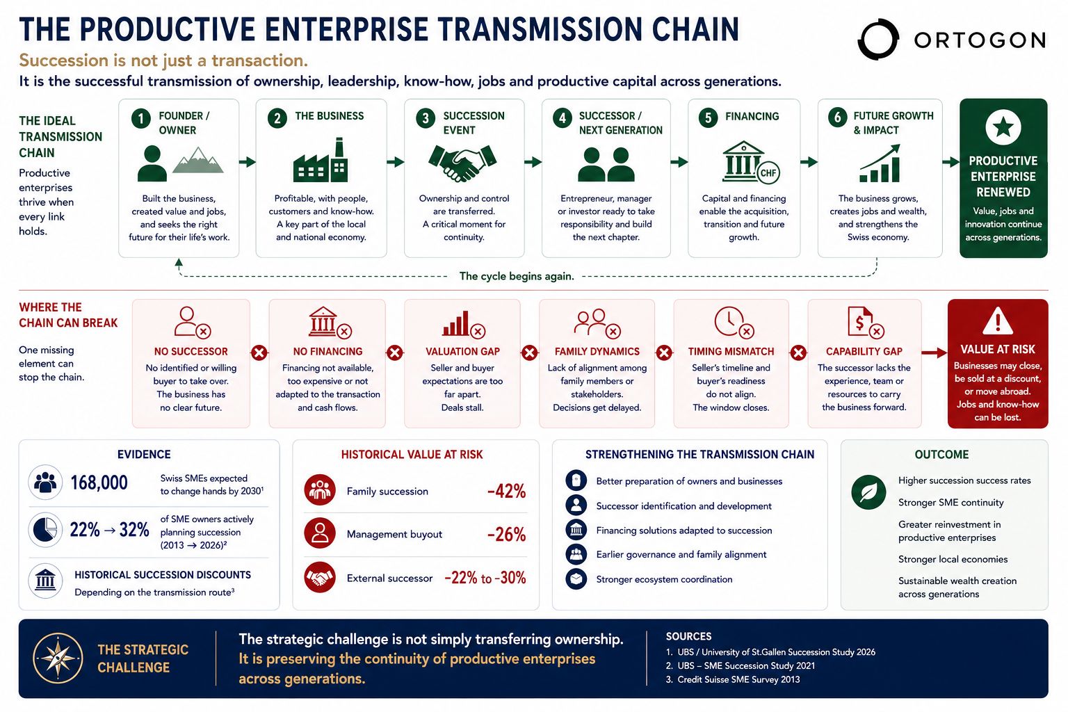 Infographie présentant la transmission comme une chaîne reliant la préparation de l’entreprise, celle du repreneur, le financement, la valorisation, l’alignement des parties prenantes et le calendrier.
